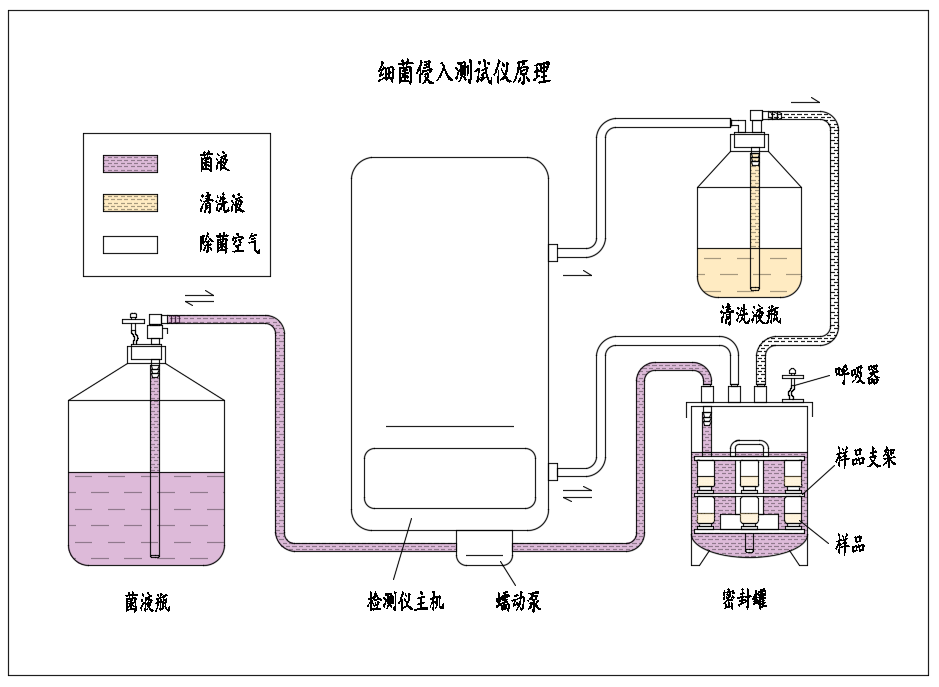 細菌侵入測試儀原理圖.png